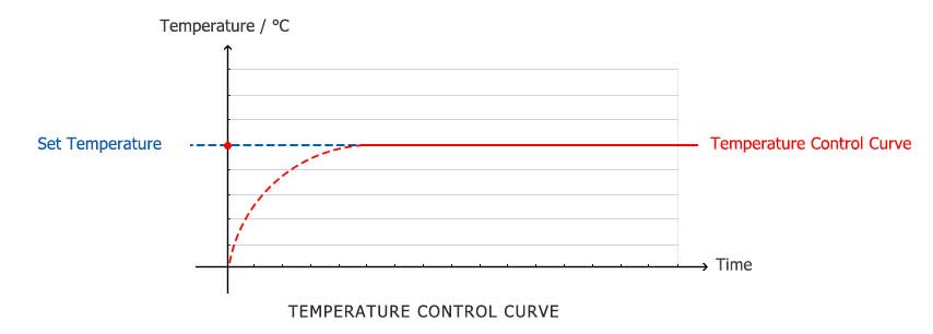 PID control tempreture