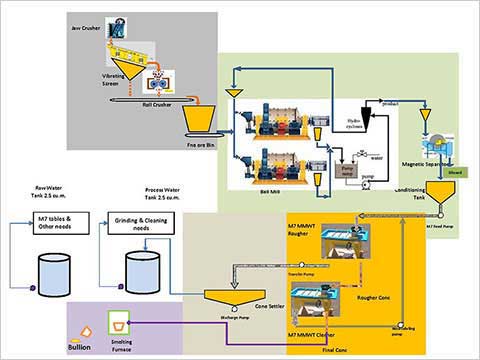 Pilot Plant