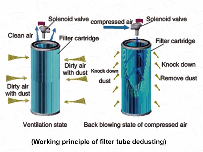 Working Principle of Filter Tube Dedusting