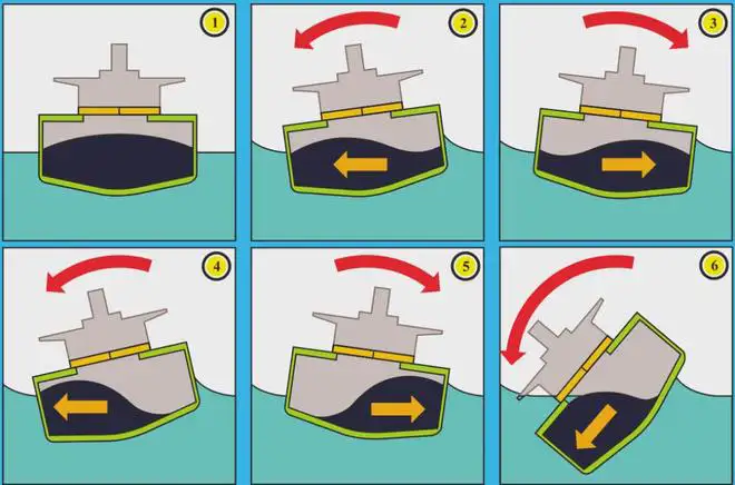 The Invisible Killer: 3 Core TML Testing Equipment Defend Against Solid Bulk Cargo Liquefaction Crisis 1 Solid bulk cargo liquefaction process diagram, ship capsizing due to free surface effect, maritime safety hazard, demonstrates the importance of TML testing equipment for bulk cargo to prevent liquefaction accidents